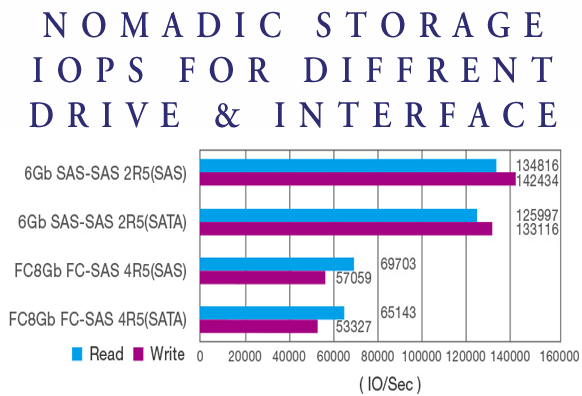 Nomadic IOPS