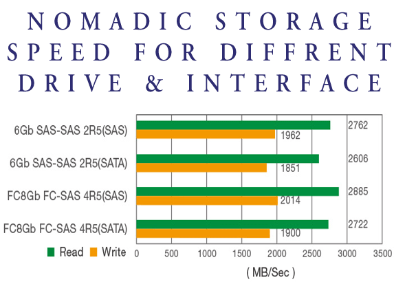 Nomadic Speed
